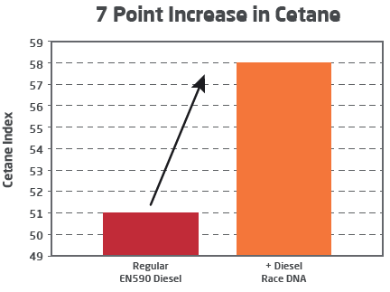 images 7 Point Increase in Cetane