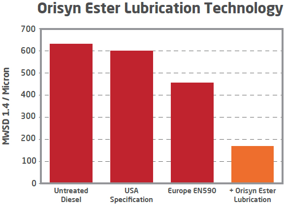 images Orisyn Ester Lubrication Technology